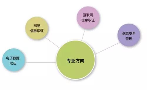网络与信息安全软件开发 计算机类专业的高薪敲门砖